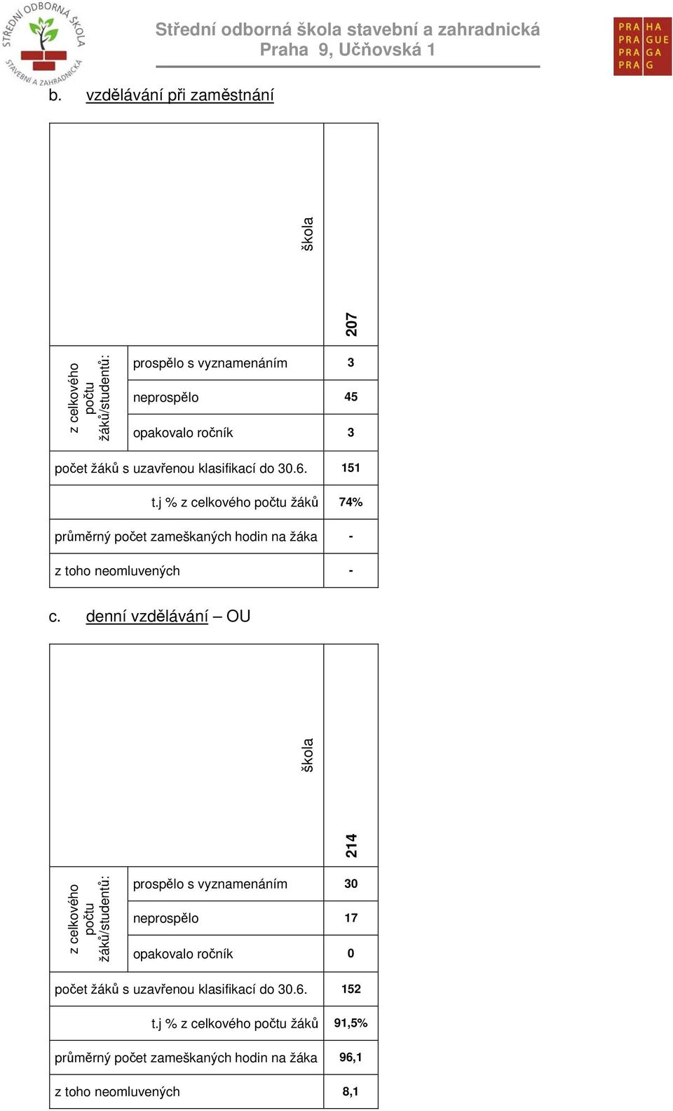 j % z celkového počtu žáků 74% průměrný počet zameškaných hodin na žáka - z toho neomluvených - c.
