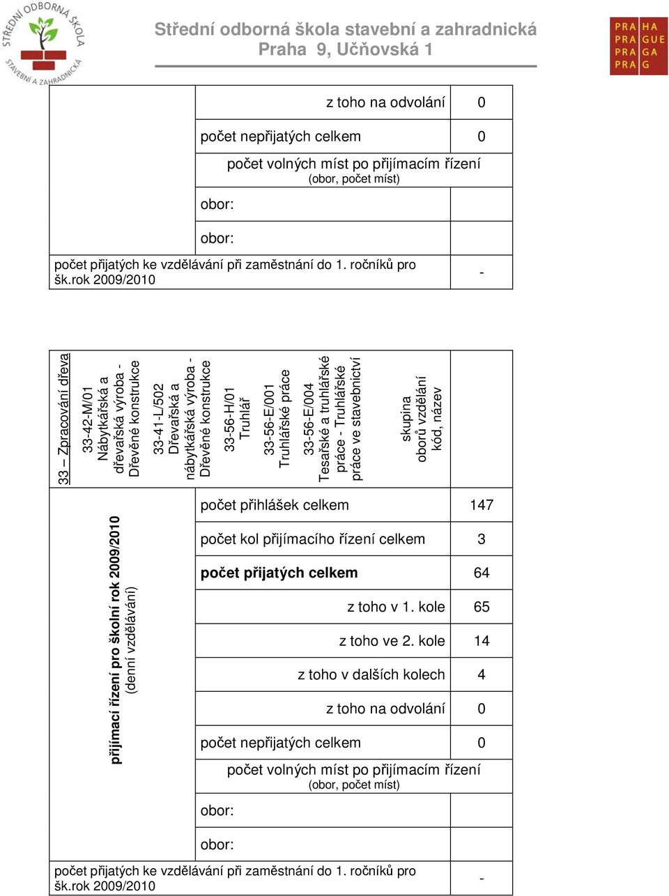 Truhlářské práce 33-56-E/004 Tesařské a truhlářské práce - Truhlářské práce ve stavebnictví skupina oborů vzdělání kód, název počet přihlášek celkem 147 přijímací řízení pro školní rok 2009/2010