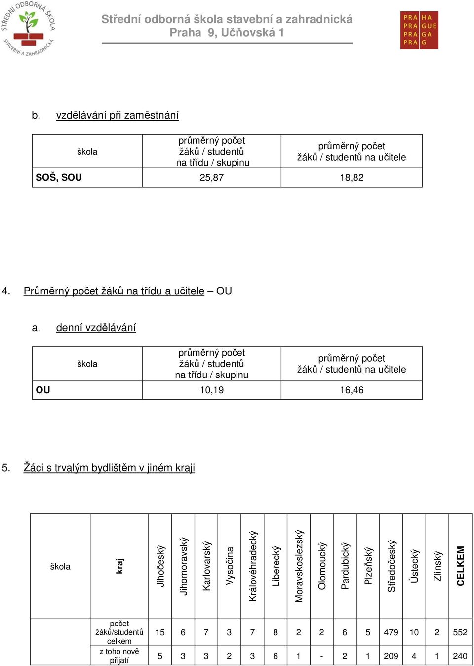 denní vzdělávání škola průměrný počet žáků / studentů na třídu / skupinu průměrný počet žáků / studentů na učitele OU 10,19 16,46 5.