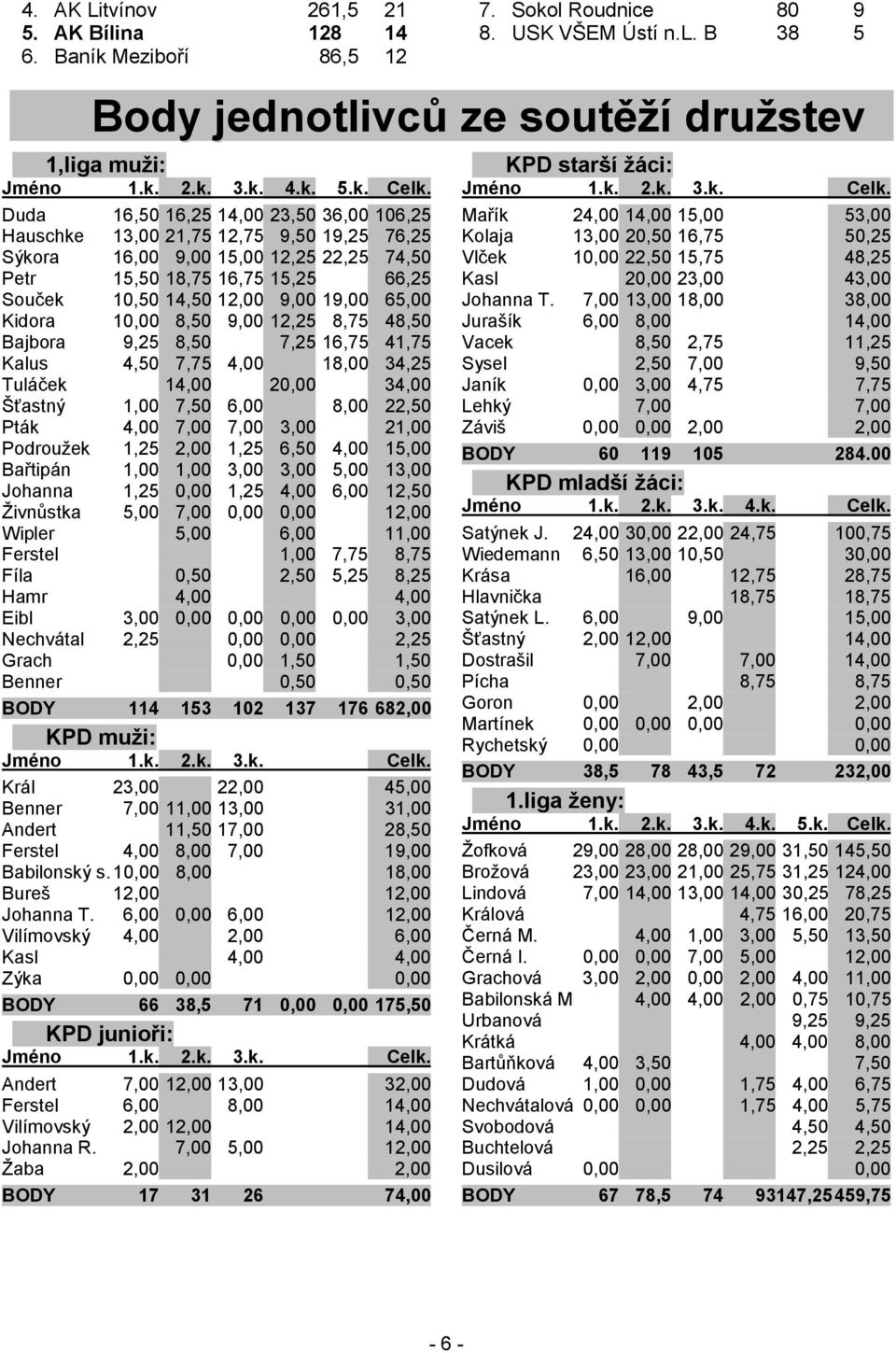 65,00 Kidora 10,00 8,50 9,00 12,25 8,75 48,50 Bajbora 9,25 8,50 7,25 16,75 41,75 Kalus 4,50 7,75 4,00 18,00 34,25 Tuláček 14,00 20,00 34,00 Šťastný 1,00 7,50 6,00 8,00 22,50 Pták 4,00 7,00 7,00 3,00