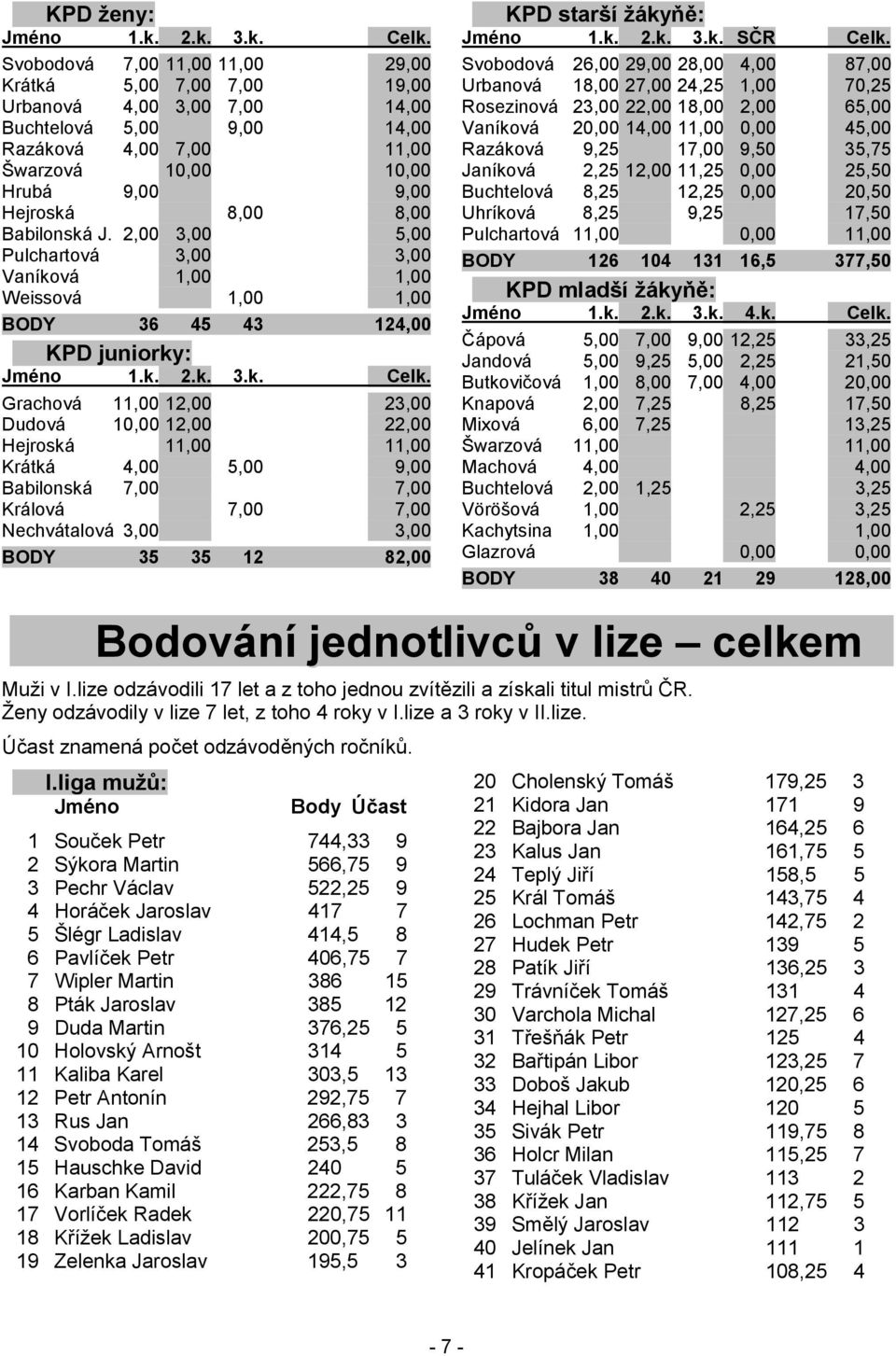 Babilonská J. 2,00 3,00 5,00 Pulchartová 3,00 3,00 Vaníková 1,00 1,00 Weissová 1,00 1,00 BODY 36 45 43 124,00 KPD juniorky: Jméno 1.k. 2.k. 3.k. Celk.