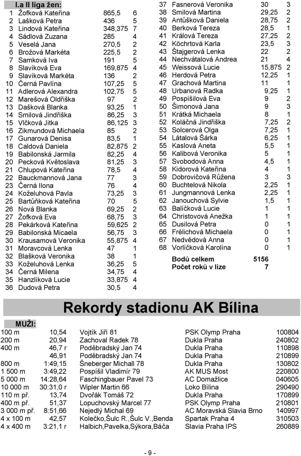 86,125 3 16 Zikmundová Michaela 85 2 17 Gunarová Denisa 83,5 1 18 Caldová Daniela 82,875 2 19 Babilonská Jarmila 82,25 4 20 Pecková Květoslava 81,25 3 21 Chlupová Kateřina 78,5 4 22 Bauckmannová Jana