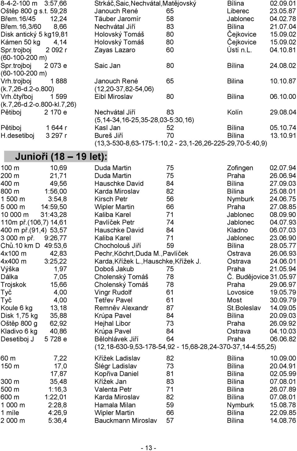 trojboj 2 092 r Zayas Lazaro 60 Ústí n.l. 04.10.81 (60-100-200 m) Spr.trojboj 2 073 e Saic Jan 80 Bílina 24.08.02 (60-100-200 m) Vrh.trojboj 1 888 Janouch René 65 Bilina 10.10.87 (k.7,26-d.2-o.