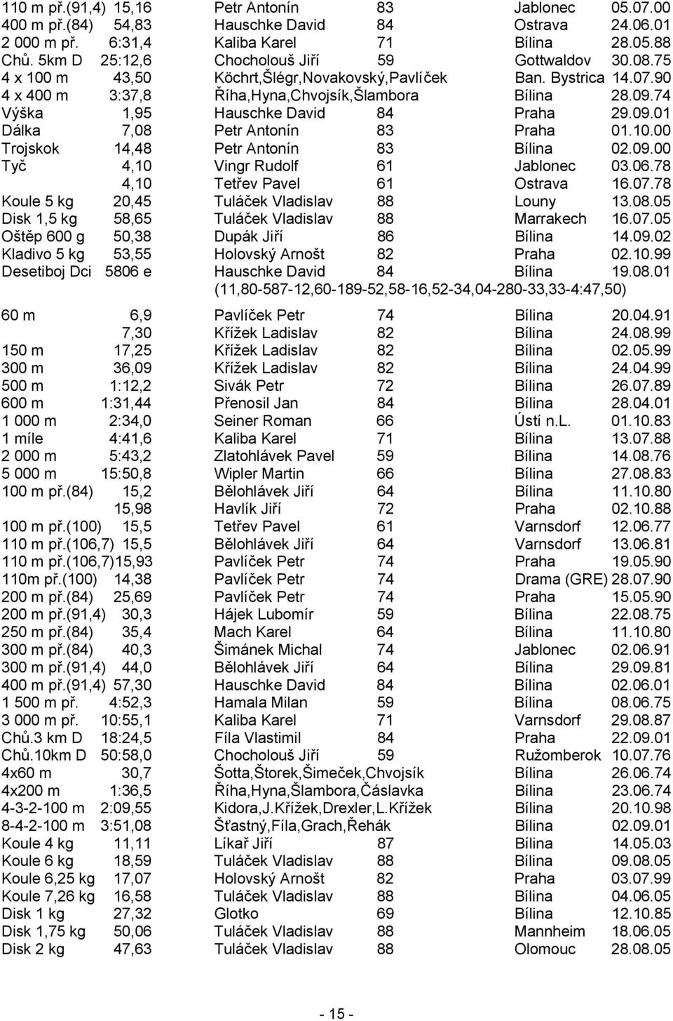 74 Výška 1,95 Hauschke David 84 Praha 29.09.01 Dálka 7,08 Petr Antonín 83 Praha 01.10.00 Trojskok 14,48 Petr Antonín 83 Bílina 02.09.00 Tyč 4,10 Vingr Rudolf 61 Jablonec 03.06.