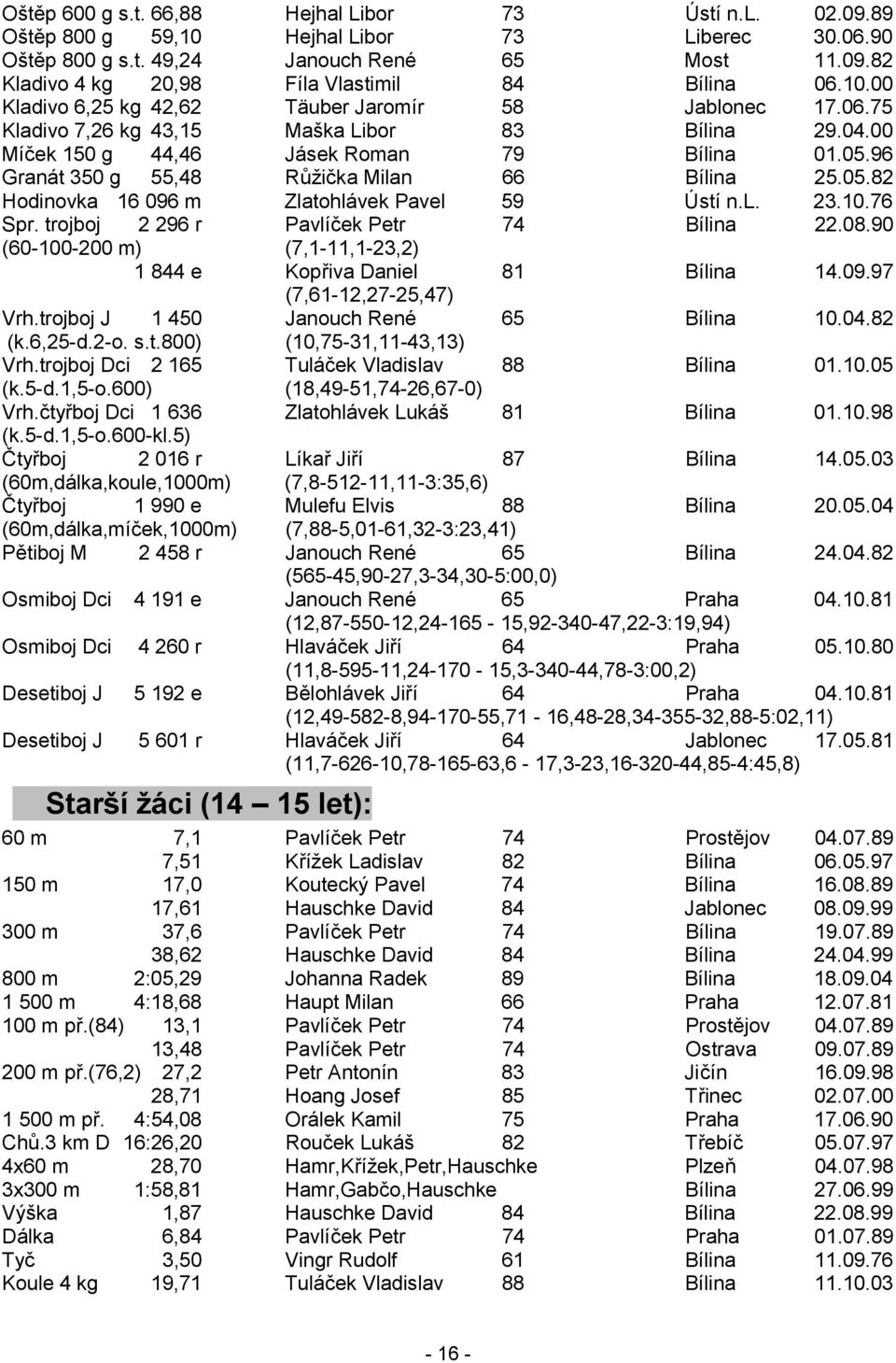 96 Granát 350 g 55,48 Růžička Milan 66 Bílina 25.05.82 Hodinovka 16 096 m Zlatohlávek Pavel 59 Ústí n.l. 23.10.76 Spr. trojboj 2 296 r Pavlíček Petr 74 Bílina 22.08.