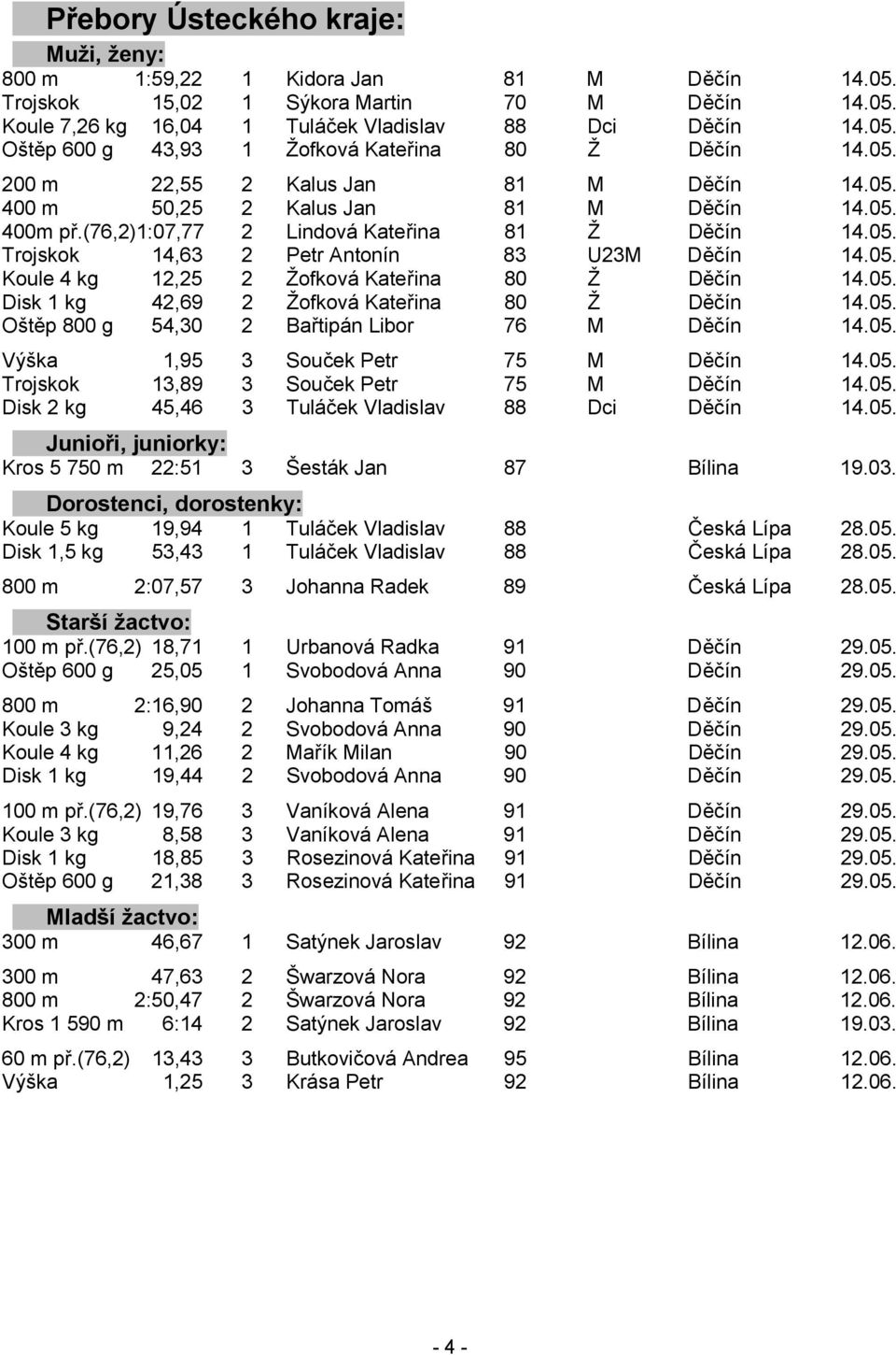 05. Disk 1 kg 42,69 2 Žofková Kateřina 80 Ž Děčín 14.05. Oštěp 800 g 54,30 2 Bařtipán Libor 76 M Děčín 14.05. Výška 1,95 3 Souček Petr 75 M Děčín 14.05. Trojskok 13,89 3 Souček Petr 75 M Děčín 14.05. Disk 2 kg 45,46 3 Tuláček Vladislav 88 Dci Děčín 14.