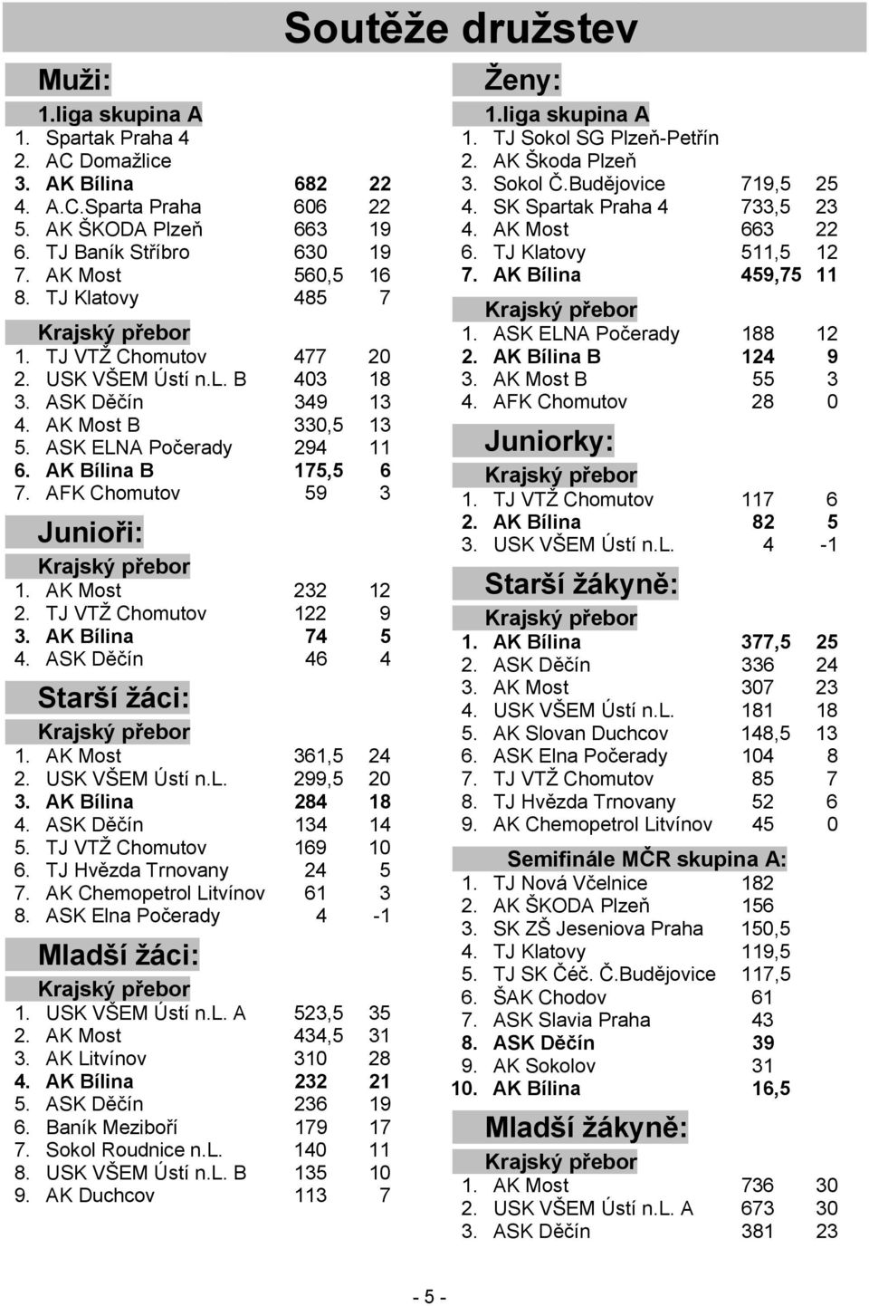 AFK Chomutov 59 3 Junioři: Krajský přebor 1. AK Most 232 12 2. TJ VTŽ Chomutov 122 9 3. AK Bílina 74 5 4. ASK Děčín 46 4 Starší žáci: Krajský přebor 1. AK Most 361,5 24 2. USK VŠEM Ústí n.l. 299,5 20 3.