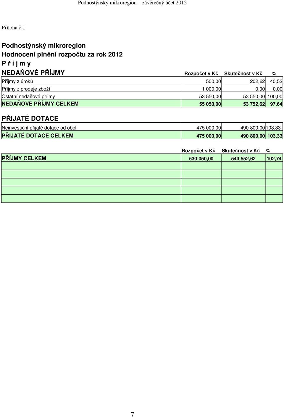 Příjmy z úroků 500,00 202,62 40,52 Příjmy z prodeje zboží 1 000,00 0,00 0,00 Ostatní nedaňové příjmy 53 550,00 53 550,00 100,00