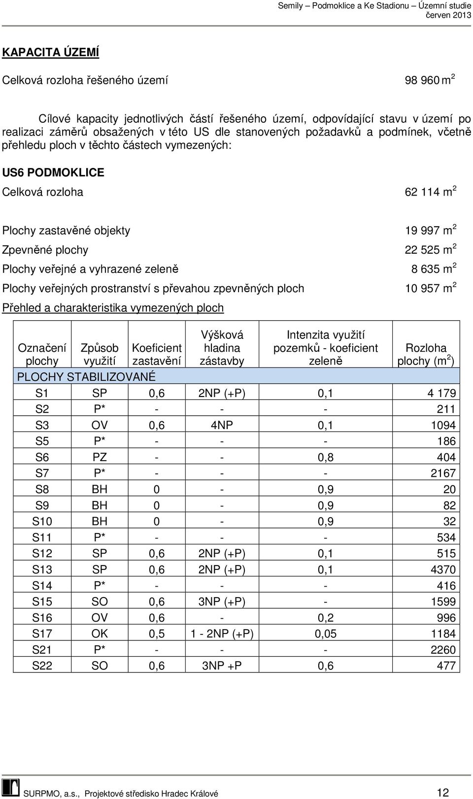 vyhrazené zeleně 8 635 m 2 Plochy veřejných prostranství s převahou zpevněných ploch 10 957 m 2 Přehled a charakteristika vymezených ploch Označení plochy Způsob využití Koeficient zastavění Výšková