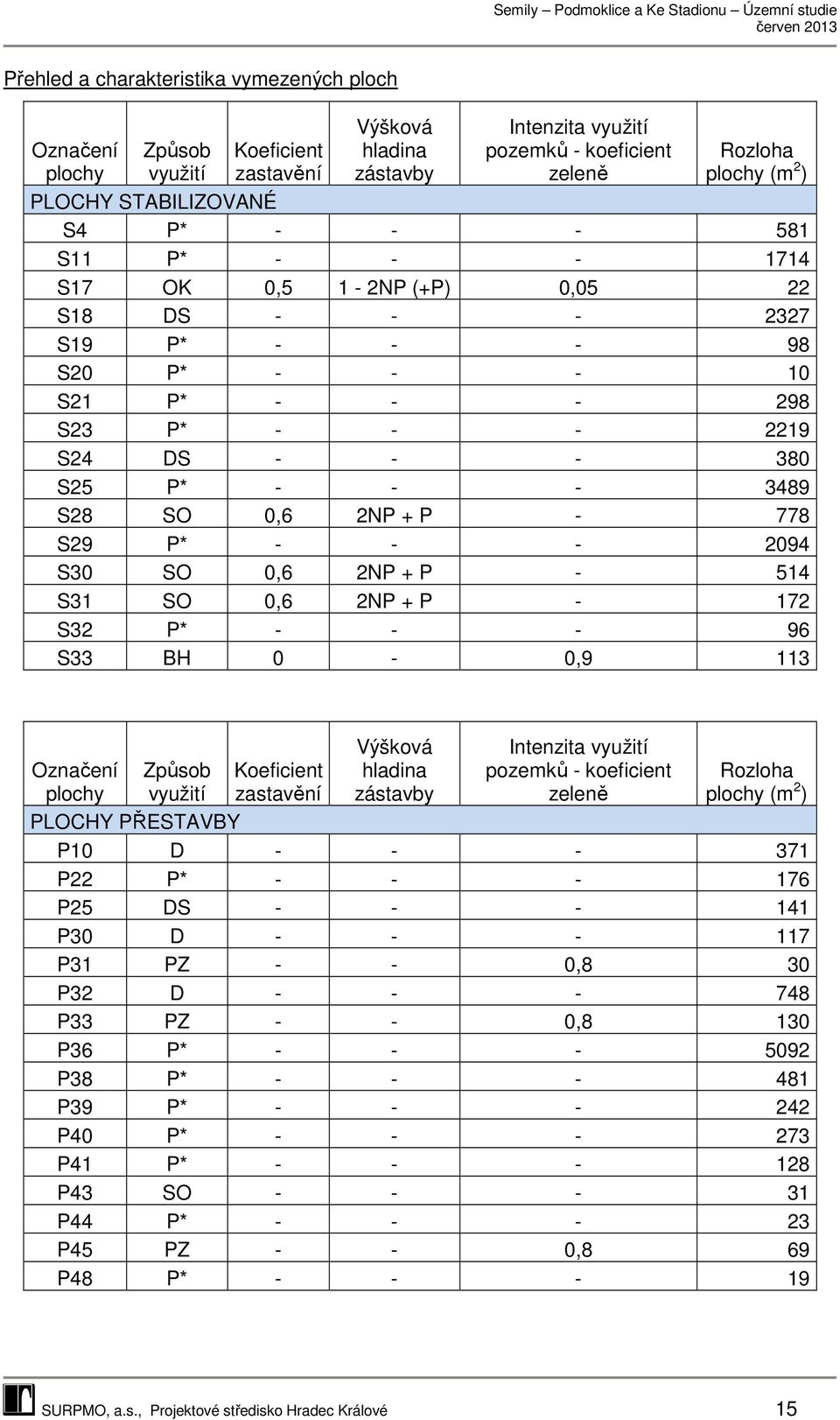 S28 SO 0,6 2NP + P - 778 S29 P* - - - 2094 S30 SO 0,6 2NP + P - 514 S31 SO 0,6 2NP + P - 172 S32 P* - - - 96 S33 BH 0-0,9 113 Označení plochy Způsob využití Koeficient zastavění Výšková hladina