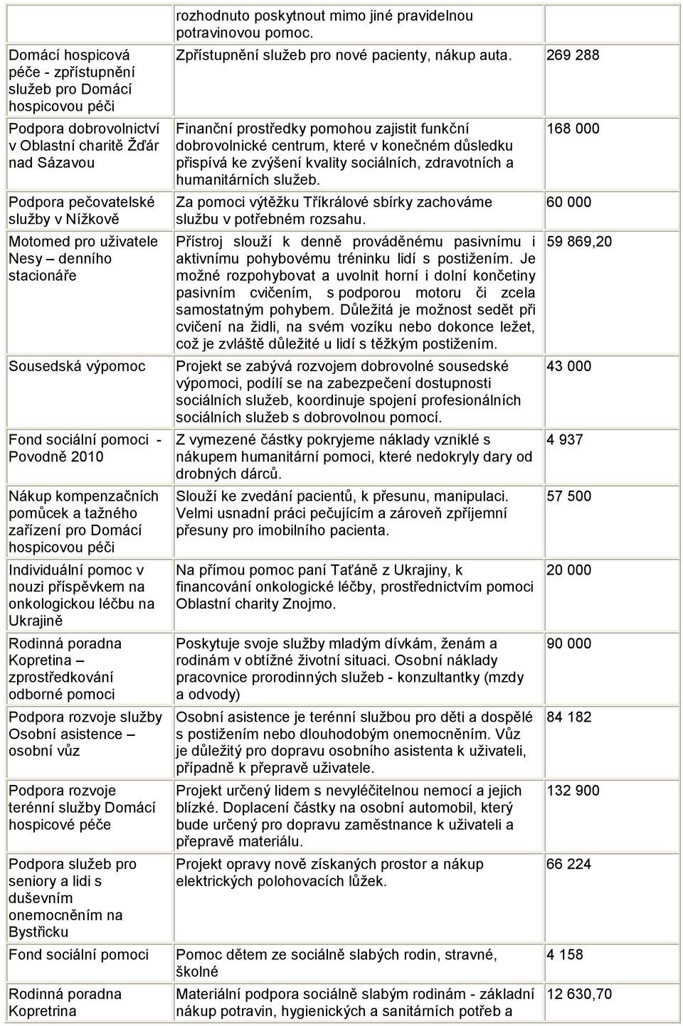 onkologickou léčbu na Ukrajině Rodinná poradna Kopretina zprostředkování odborné pomoci Podpora rozvoje sluţby Osobní asistence osobní vůz Podpora rozvoje terénní sluţby Domácí hospicové péče Podpora