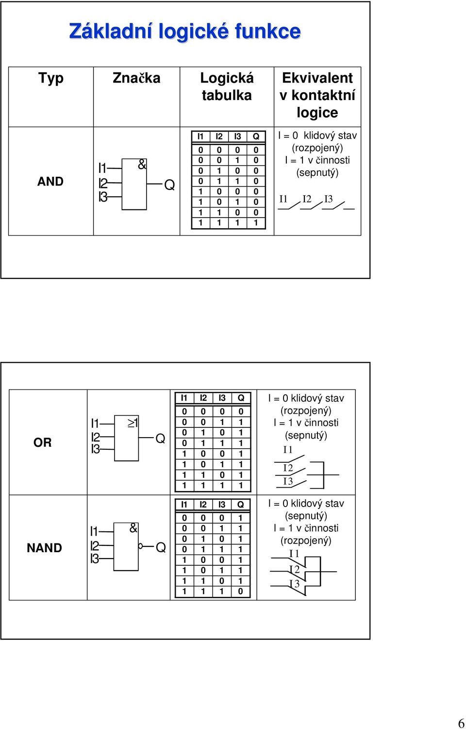 1 0 1 0 1 0 1 1 1 1 0 0 1 1 0 1 1 1 1 0 1 1 1 1 1 I = 0 klidový stav (rozpojený) I = 1 v činnosti (sepnutý) I 1 I 2 I 3 NAND I1 I2 I3 & Q I1