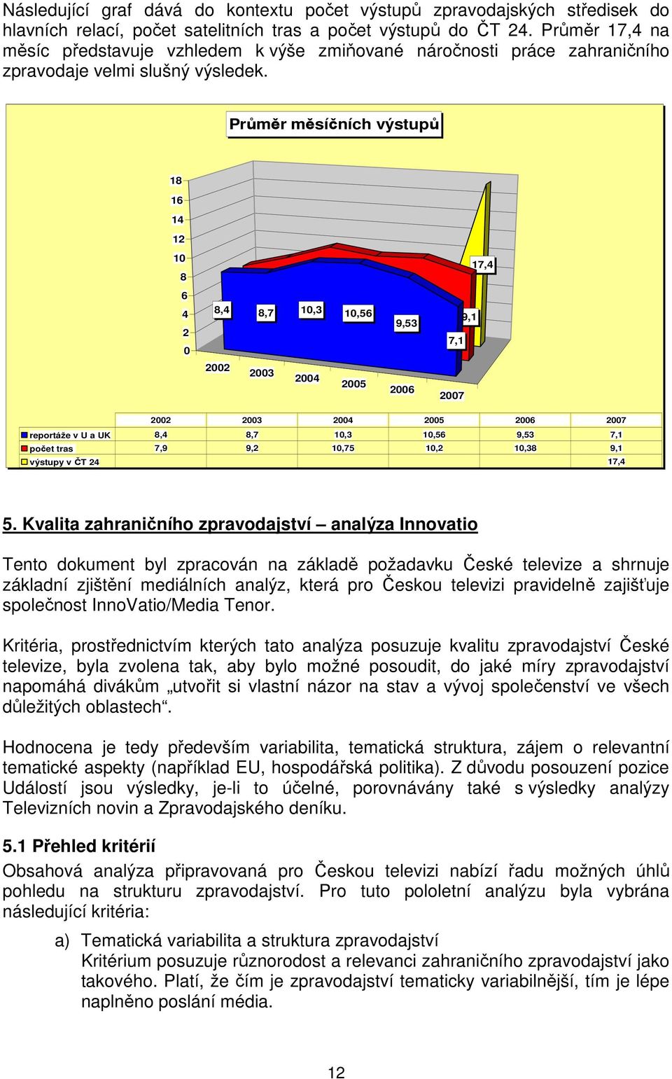 Průměr měsíčních výstupů 18 16 14 12 10 8 6 4 2 0 17,4 7,9 9,2 10,75 10,2 8,4 10,38 8,7 10,3 10,56 9,1 9,53 7,1 2002 2003 2004 2005 2006 2007 2002 2003 2004 2005 2006 2007 reportáže v U a UK 8,4 8,7