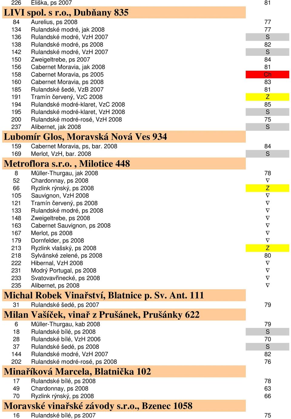 , Dubňany 835 84 Aurelius, ps 2008 77 134 Rulandské modré, jak 2008 77 136 Rulandské modré, VzH 2007 S 138 Rulandské modré, ps 2008 82 142 Rulandské modré, VzH 2007 S 150 Zweigeltrebe, ps 2007 84 156