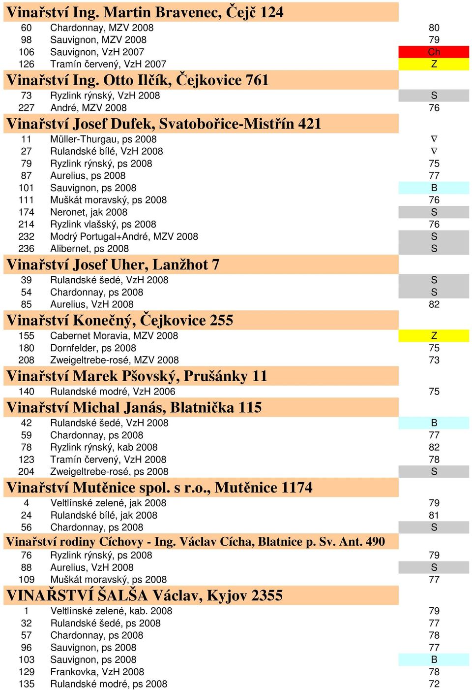 ps 2008 75 87 Aurelius, ps 2008 77 101 Sauvignon, ps 2008 B 111 Muškát moravský, ps 2008 76 174 Neronet, jak 2008 S 214 Ryzlink vlašský, ps 2008 76 232 Modrý Portugal+André, MZV 2008 S 236 Alibernet,