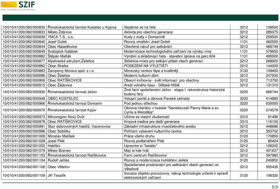 Kudy z nudy v Domaníně 3212 256500 10/010/41200/082/000840 Josef Dufek Rozvoj vinařství Josef Dufek 1131 462500 10/010/41200/082/000844 Obec Násedlovice Otevřená náruč pro setkávání 3212 468749