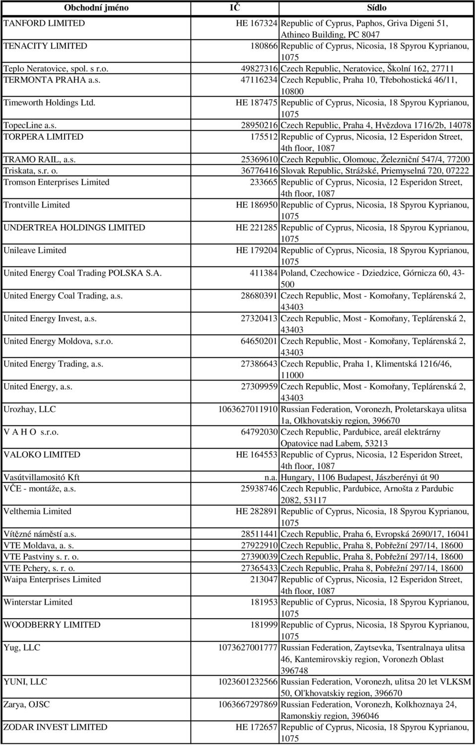 HE 187475 Republic of Cyprus, Nicosia, 18 Spyrou Kyprianou, TopecLine a.s. 28950216 Czech Republic, Praha 4, Hvězdova 1716/2b, 14078 TORPERA LIMITED 175512 Republic of Cyprus, Nicosia, 12 Esperidon Street, TRAMO RAIL, a.