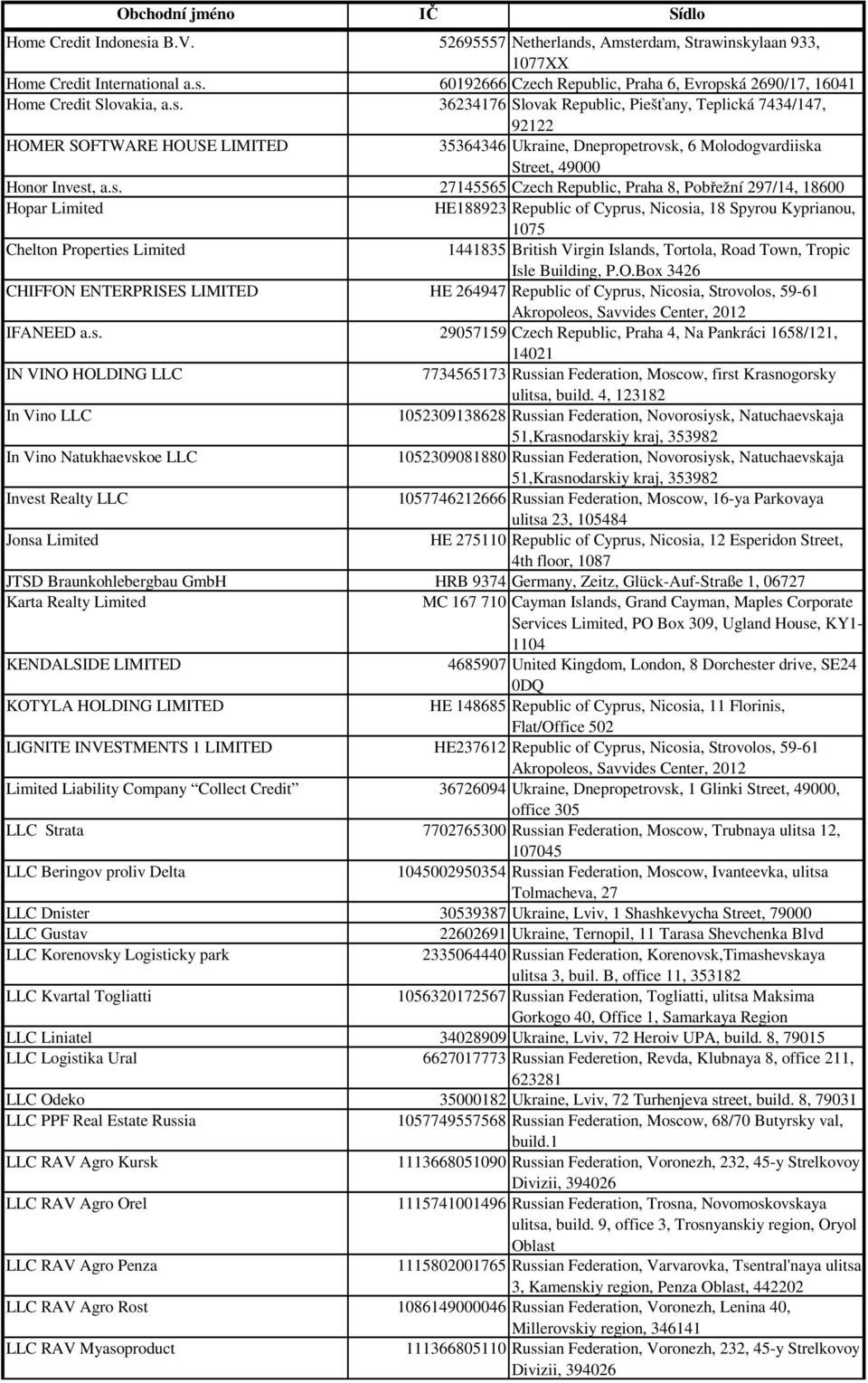 Republic, Praha 8, Pobřežní 297/14, 18600 Hopar Limited HE188923 Republic of Cyprus, Nicosia, 18 Spyrou Kyprianou, Chelton Properties Limited 1441835 British Virgin Islands, Tortola, Road Town,