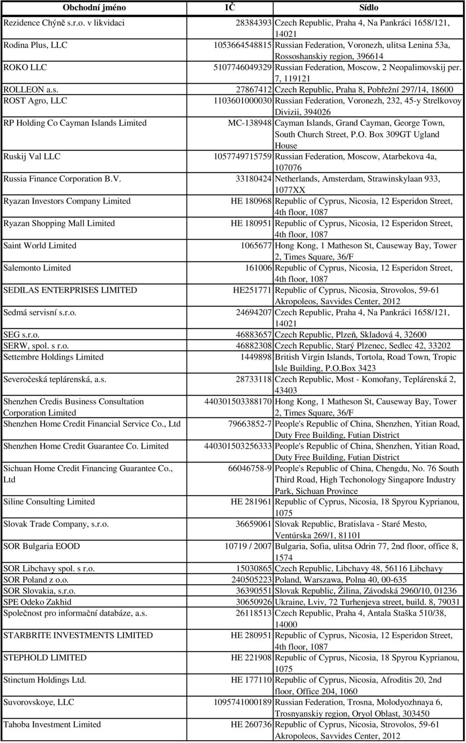 Rossoshanskiy region, 396614 ROKO LLC 5107746049329 Russian Federation, Moscow, 2 Neopalimovskij per. 7, 119121 ROLLEON a.s. 27867412 Czech Republic, Praha 8, Pobřežní 297/14, 18600 ROST Agro, LLC