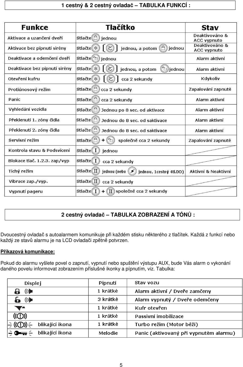 Každá z funkcí nebo každý ze stavů alarmu je na LCD ovladači zpětně potvrzen.