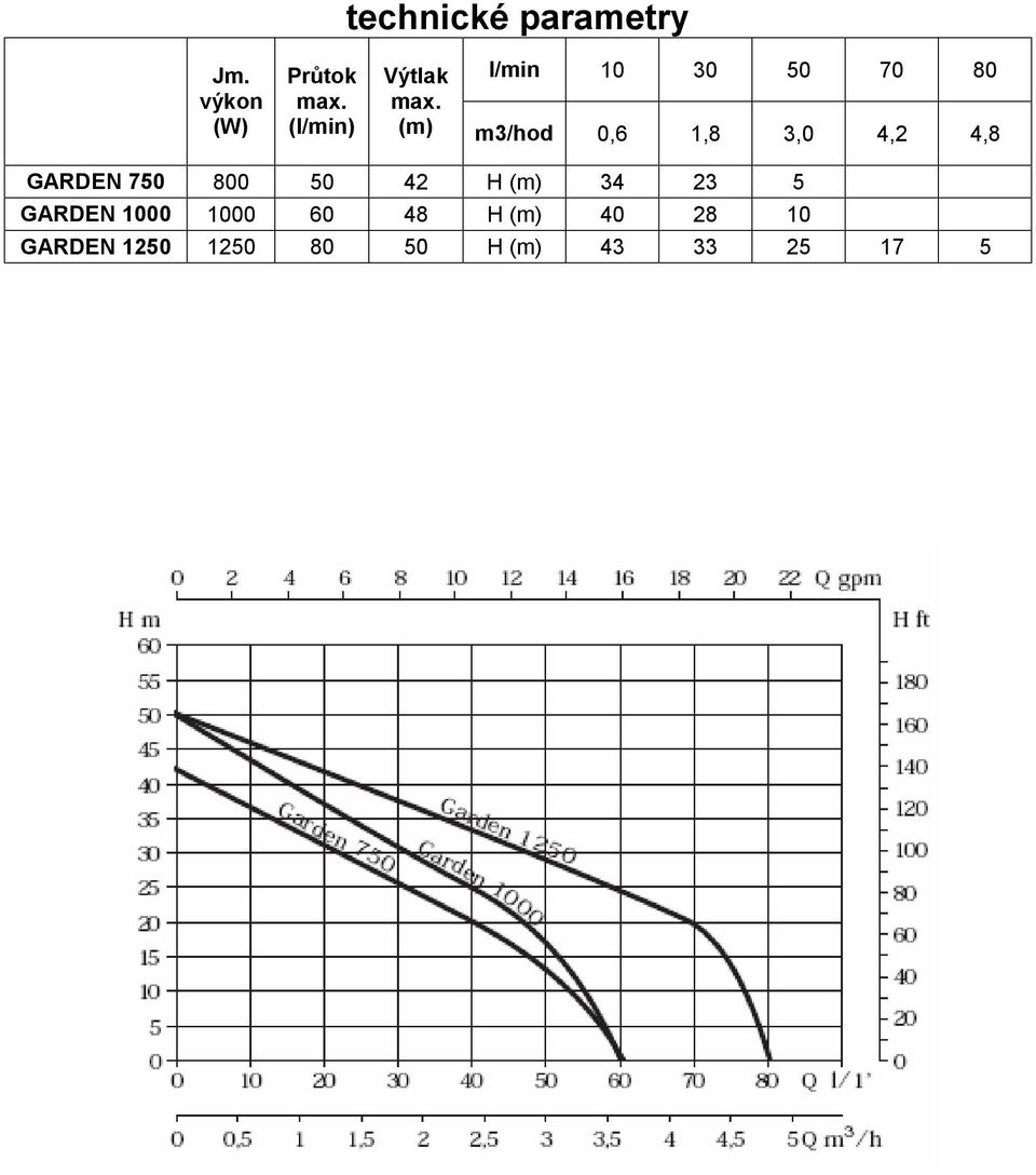 (m) m3/hod 0,6 1,8 3,0 4,2 4,8 GARDEN 750 800 50 42 H (m)