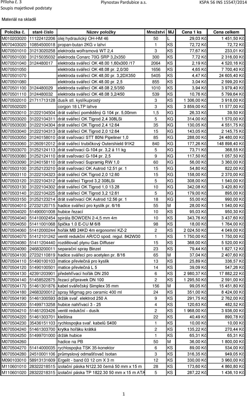 lahvi 1 KS 72,72 Kč 72,72 Kč M070501010 31213020258 elektroda wolframová WT 2,4 3 KS 77,67 Kč 233,01 Kč M070501030 31215035032 elektroda Conarc 70G SRP 3,2x350 300 KS 7,72 Kč 2 316,00 Kč M070501040