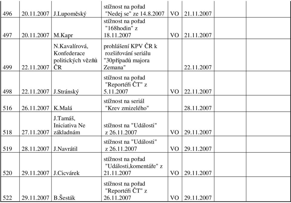 11.2007 "Reportéři ČT" z 5.11.2007 VO 22.11.2007 stížnost na seriál "Krev zmizelého" 28.11.2007 stížnost na "Události" z 26.11.2007 VO 29.11.2007 stížnost na "Události" z 26.11.2007 VO 29.11.2007 "Události,komentáře" z 21.