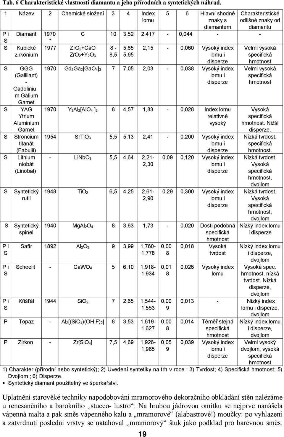Ytrium Aluminium Garnet Stroncium titanát (Fabulit) Lithium niobát (Linobat) Syntetický rutil Syntetický spinel 19 5 6 Hlavní shodné znaky s diamantem Charakteristické odlišné znaky od diamantu C 10
