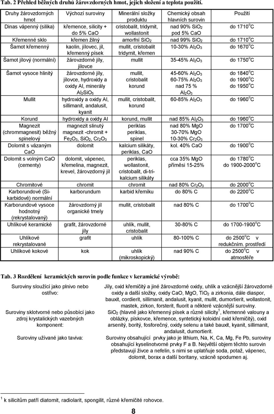 C do 5% CaO wollastonit pod 5% CaO Křemenné sklo křemen žilný amorfní SiO 2 nad 99% SiO 2 do 1710 o C Šamot křemenný kaolin, jílovec, jíl, mullit, cristobalit 10-30% Al 2O 3 do 1670 o C křemenný