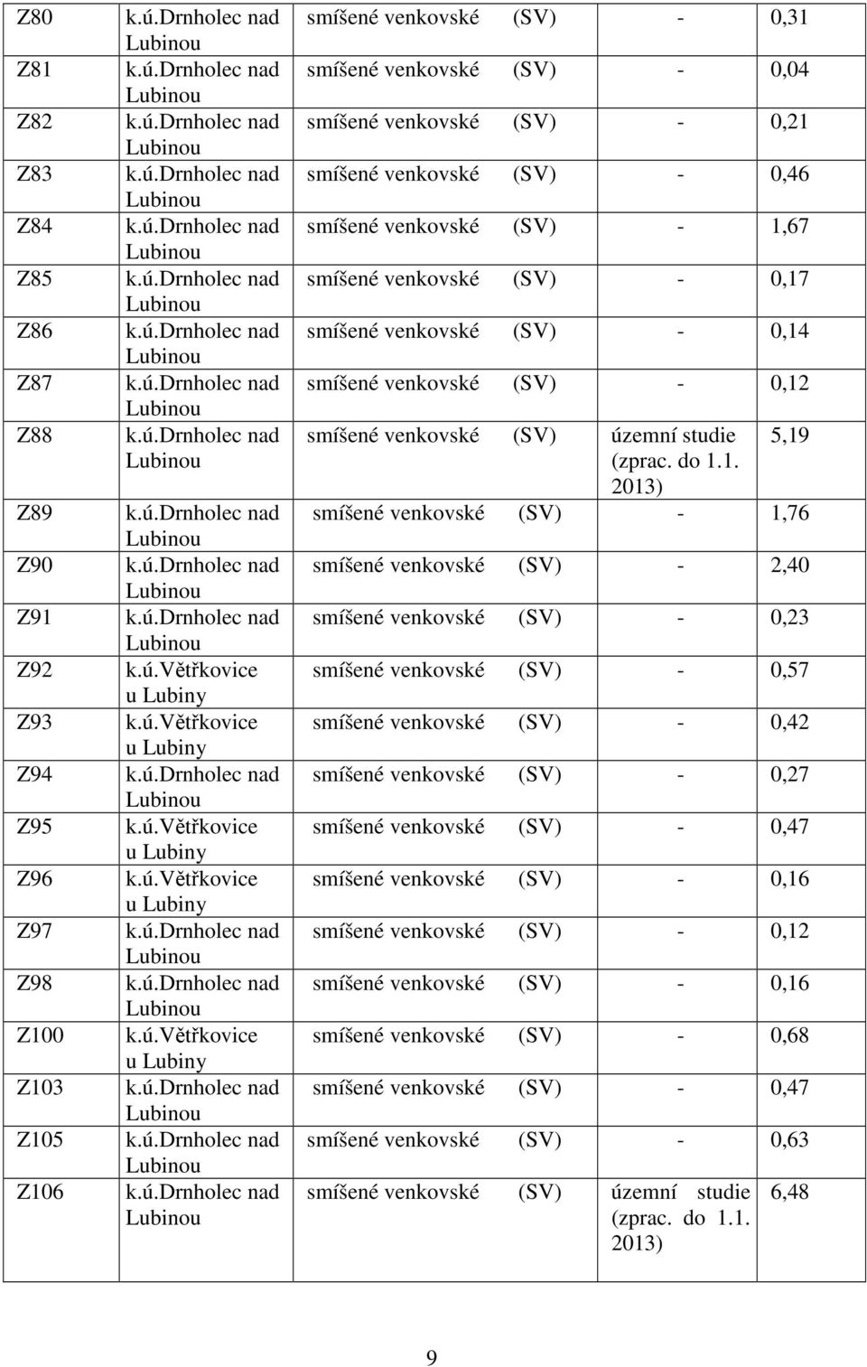 větřkovice u Lubiny smíšené venkovské (SV) - 0,31 smíšené venkovské (SV) - 0,04 smíšené venkovské (SV) - 0,21 smíšené venkovské (SV) - 0,46 smíšené venkovské (SV) - 1,67 smíšené venkovské (SV) - 0,17