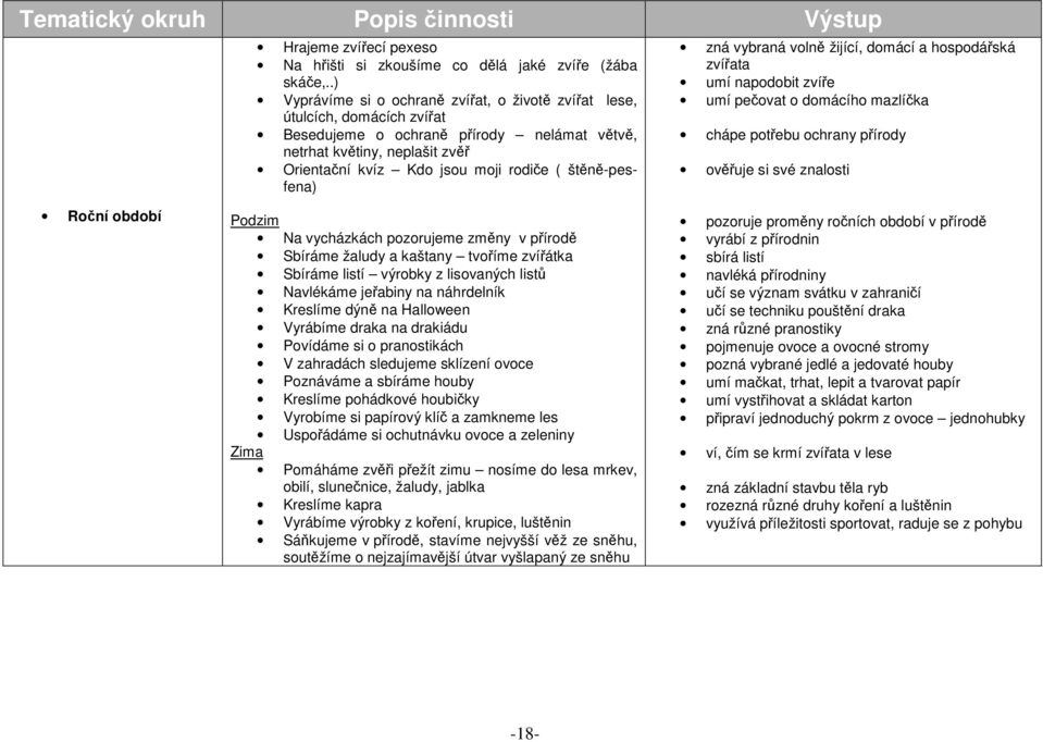 štěně-pesfena) zná vybraná volně žijící, domácí a hospodářská zvířata umí napodobit zvíře umí pečovat o domácího mazlíčka chápe potřebu ochrany přírody ověřuje si své znalosti Roční období Podzim Na