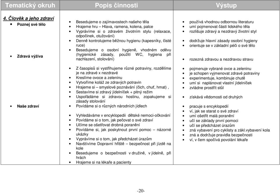 odpočinek, otužování) Denně kontrolujeme běžnou hygienu (kapesníky, čisté ruce) Besedujeme o osobní hygieně, vhodném oděvu (hygienické zásady, použití WC, hygiena při nachlazení, stolování) Z