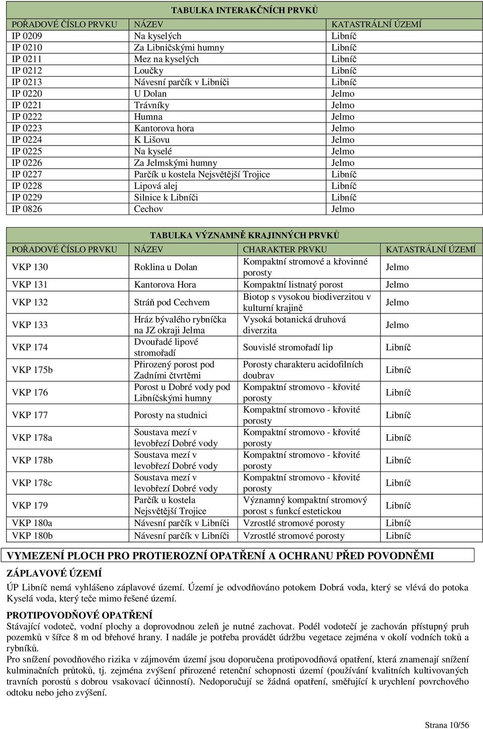 0227 Par ík u kostela Nejsv jší Trojice Libní IP 0228 Lipová alej Libní IP 0229 Silnice k Libní i Libní IP 0826 Cechov Jelmo TABULKA VÝZNAMN KRAJINNÝCH PRVK PO ADOVÉ ÍSLO PRVKU NÁZEV CHARAKTER PRVKU