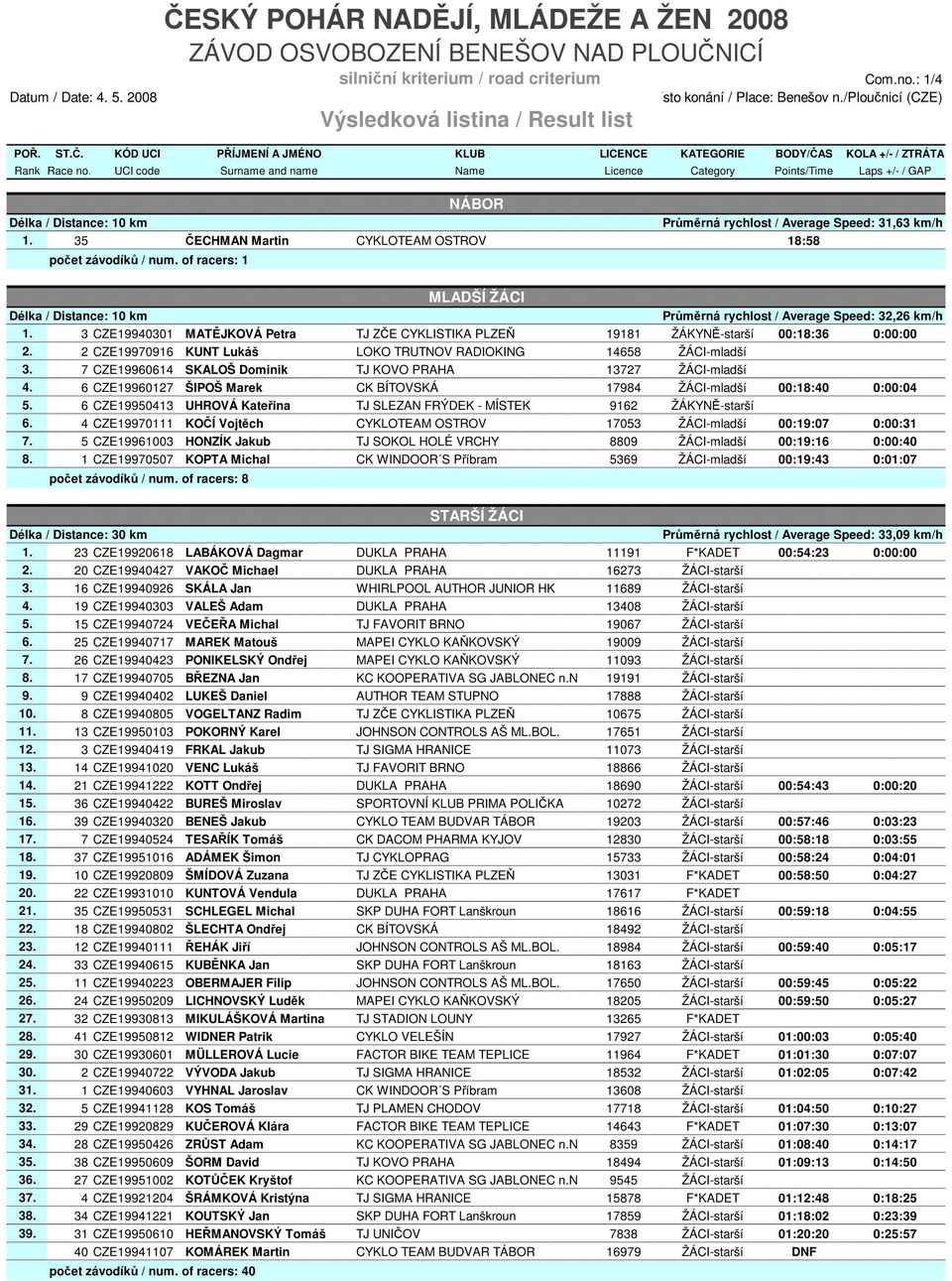 2 CZE19970916 KUNT Lukáš LOKO TRUTNOV RADIOKING 14658 ŽÁCI-mladší 3. 7 CZE19960614 SKALOŠ Dominik TJ KOVO PRAHA 13727 ŽÁCI-mladší 4.