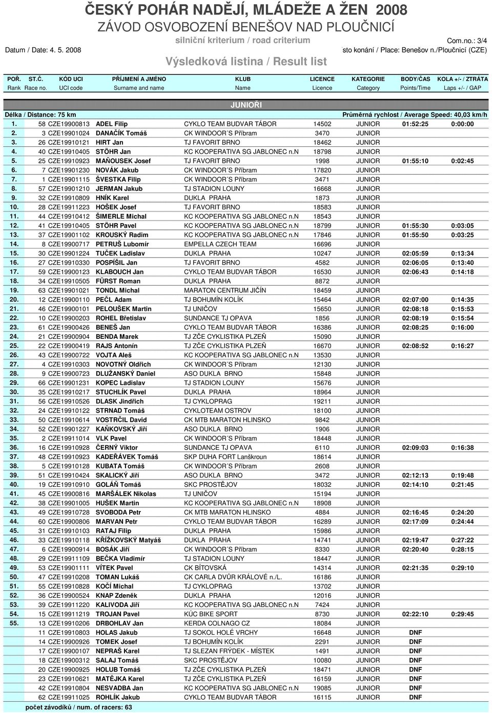 25 CZE19910923 MAŇOUSEK Josef TJ FAVORIT BRNO 1998 JUNIOR 01:55:10 0:02:45 6. 7 CZE19901230 NOVÁK Jakub CK WINDOOR S Příbram 17820 JUNIOR 7.