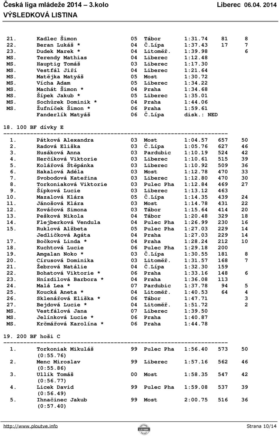 Sochůrek Dominik * 04 Praha 1:44.06 MS. Žufníček Šimon * 06 Praha 1:59.61 Fanderlík Matyáš 06 Č.Lípa disk.: NED 18. 100 BF dívky E 1. Pátková Alexandra 03 Most 1:04.57 657 50 2. Radová Eliška 03 Č.