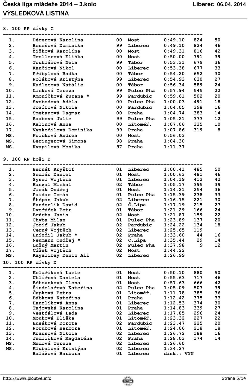 Kadlecová Natálie 00 Tábor 0:56.34 589 24 10. Licková Tereza 99 Pulec Pha 0:57.94 545 22 11. Kmoníčková Zuzana * 99 Pardubic 0:59.61 502 20 12. Svobodová Adéla 00 Pulec Pha 1:00.03 491 18 13.