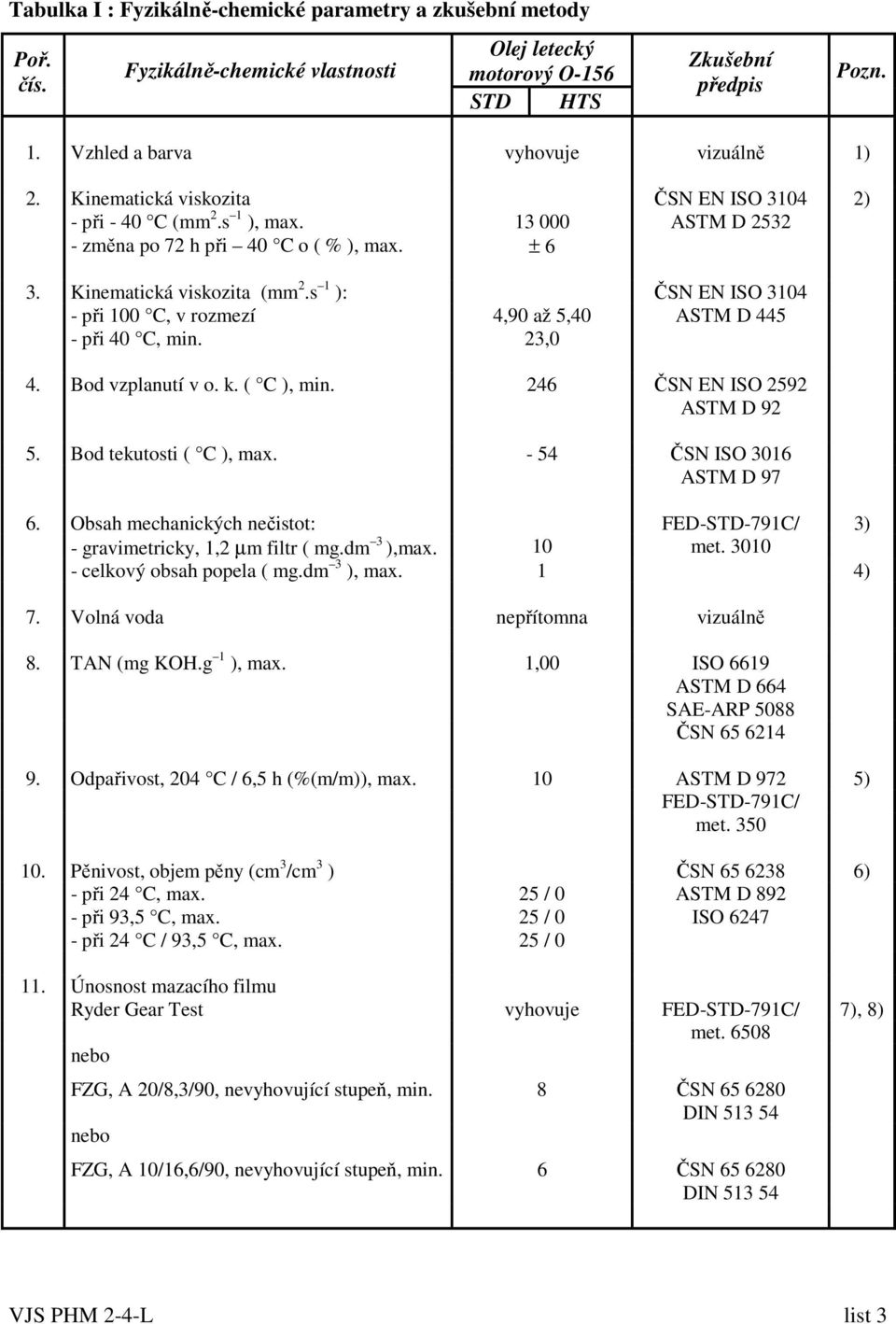 s 1 ): ČSN EN ISO 3104 - při 100 C, v rozmezí 4,90 až 5,40 ASTM D 445 - při 40 C, min. 23,0 4. Bod vzplanutí v o. k. ( C ), min. 246 ČSN EN ISO 2592 ASTM D 92 5. Bod tekutosti ( C ), max.