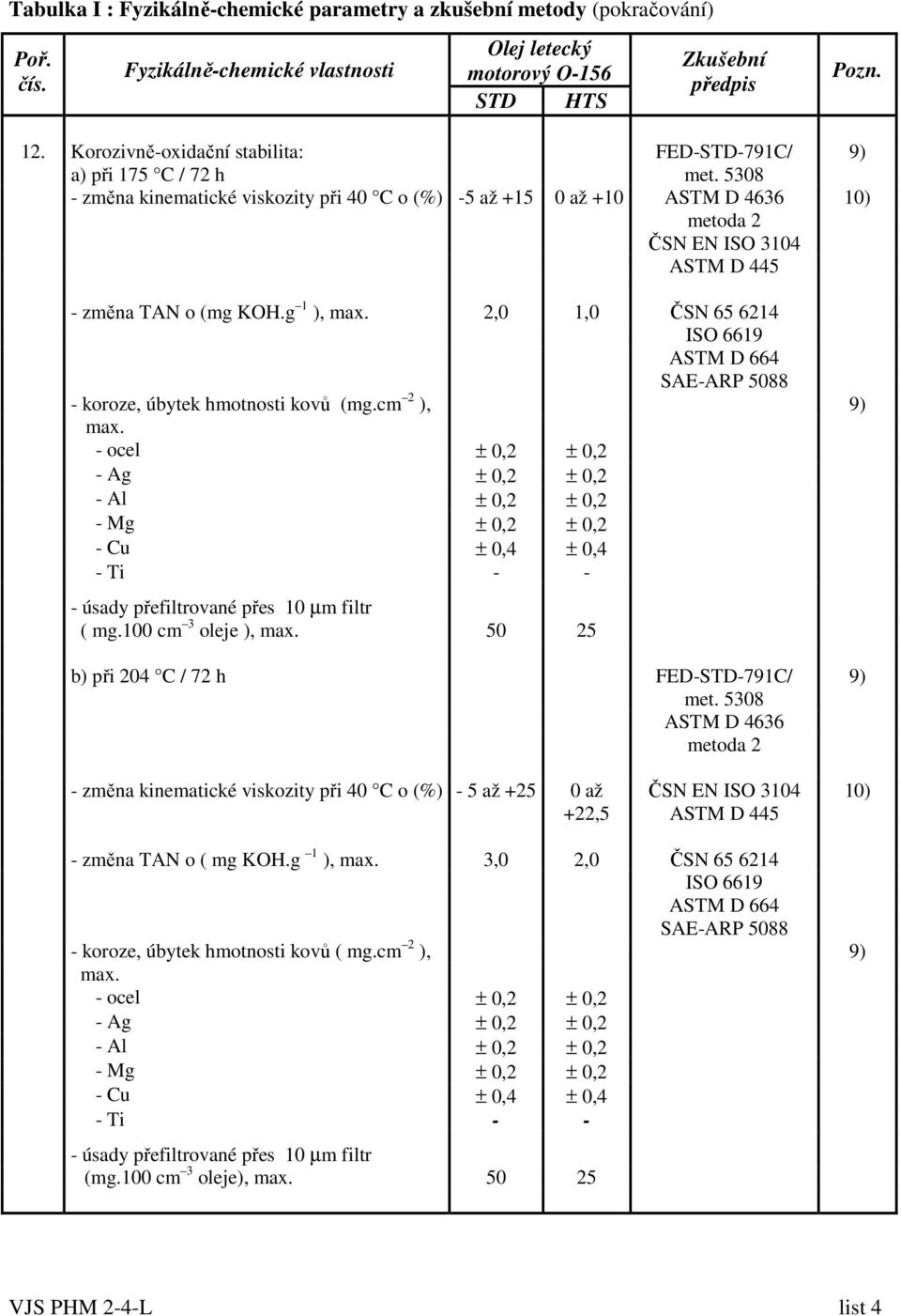 5308 - změna kinematické viskozity při 40 C o (%) -5 až +15 0 až +10 ASTM D 4636 10) metoda 2 ČSN EN ISO 3104 ASTM D 445 - změna TAN o (mg KOH.g 1 ), max.