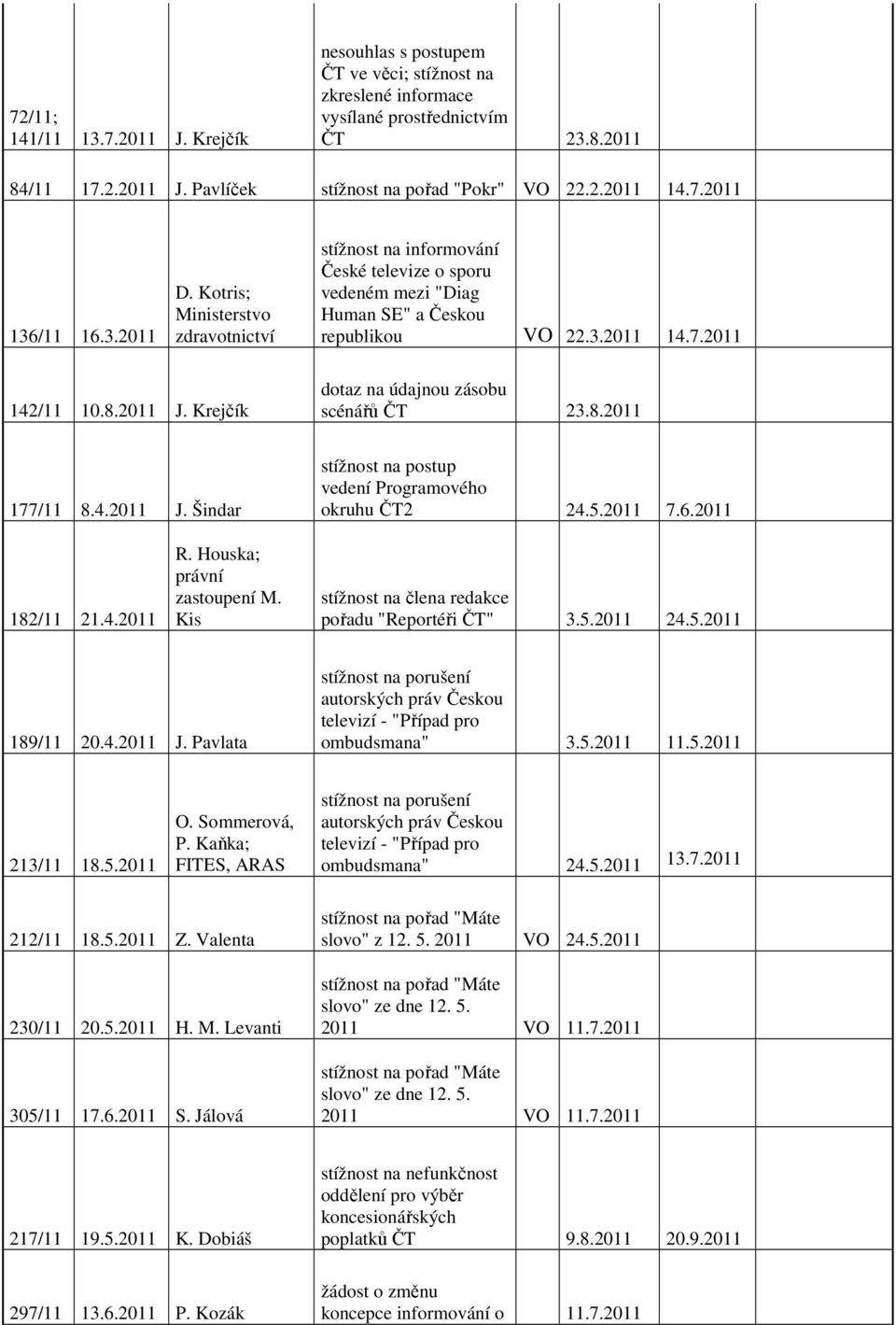 Krejčík dotaz na údajnou zásobu scénářů ČT 23.8.2011 177/11 8.4.2011 J. Šindar stížnost na postup vedení Programového okruhu ČT2 24.5.2011 7.6.2011 182/11 21.4.2011 R. Houska; právní zastoupení M.