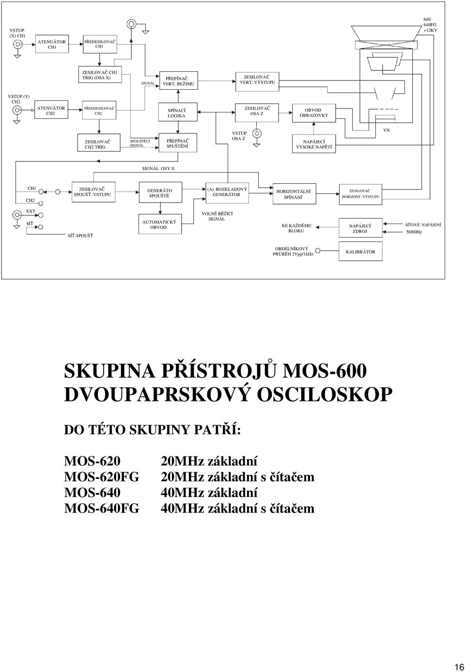 OSY X CH1 CH2 ZESILOVAČ SPOUŠŤ. VSTUPU GENERÁTO SPOUŠTĚ (A) ROZKLADOVÝ GENERÁTOR HORIZONTÁLNÍ SPÍNÁNÍ ZESILOVAČ HORIZONT. VÝSTUPU EXT SÍŤ SÍŤ.