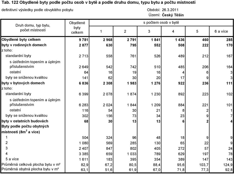 ostatní 64 16 19 16 4 6 3 byty se sníženou kvalitou 141 62 30 20 17 9 3 byty v bytových 6 836 2 308 1 983 1 276 922 236 111 standardní byty 6 399 2 078 1 874 1 230 892 223 102 s ústředním topením a