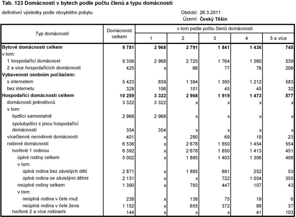 329 106 101 45 45 32 Hospodařící domácnosti 10 259 3 322 2 968 1 919 1 473 577 domácnosti jednotlivců 3 322 3 322 x x x x bydlící samostatně 2 968 2 968 x x x x spolubydlící s jinou hospodařící