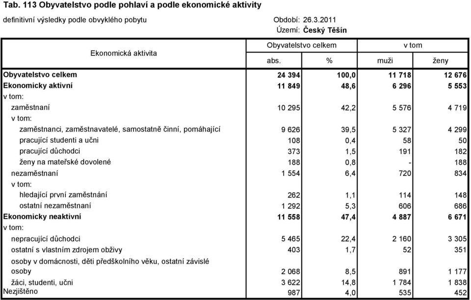 5 327 4 299 pracující studenti a učni 108 0,4 58 50 pracující důchodci 373 1,5 191 182 ženy na mateřské dovolené 188 0,8-188 nezaměstnaní 1 554 6,4 720 834 hledající první zaměstnání 262 1,1 114 148