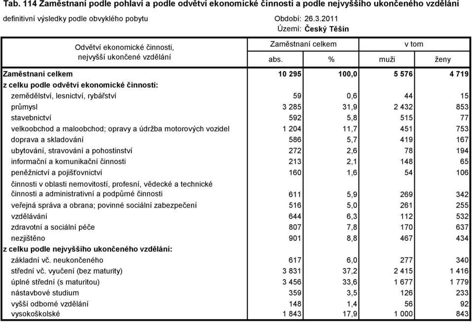 velkoobchod a maloobchod; opravy a údržba motorových vozidel 1 204 11,7 451 753 doprava a skladování 586 5,7 419 167 ubytování, stravování a pohostinství 272 2,6 78 194 informační a komunikační