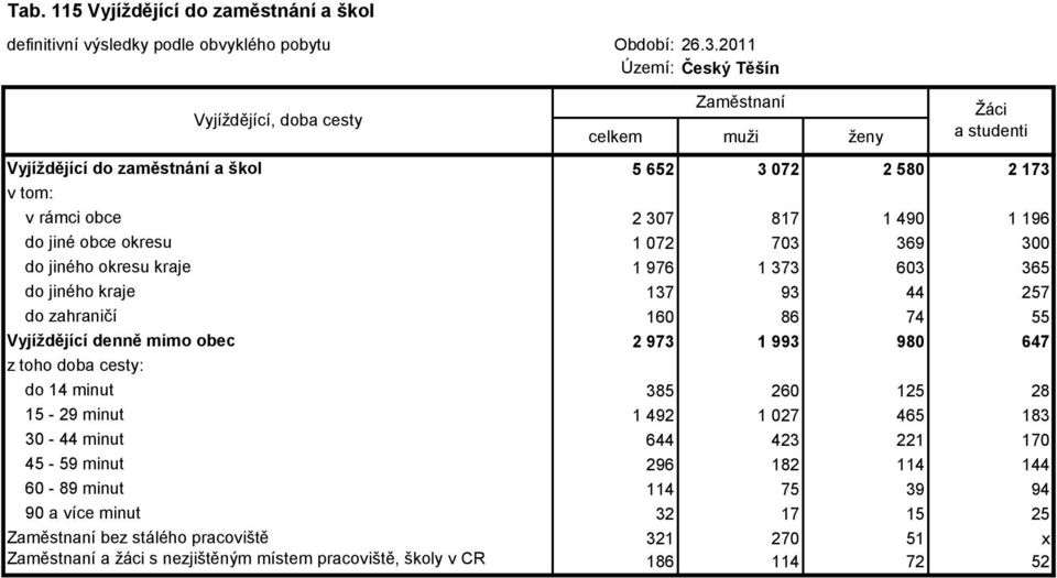 Vyjíždějící denně mimo obec 2 973 1 993 980 647 doba cesty: do 14 minut 385 260 125 28 15-29 minut 1 492 1 027 465 183 30-44 minut 644 423 221 170 45-59 minut 296 182 114