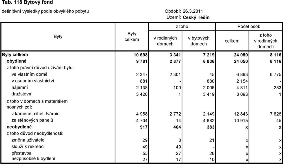 materiálem nosných zdí: z kamene, cihel, tvárnic 4 958 2 772 2 149 12 843 7 826 ze stěnových panelů 4 704 14 4 682 10 915 45 neobydlené 917 464 383 x