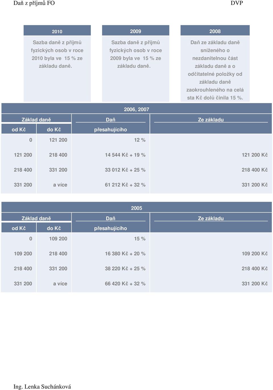 Základ daně Daň Ze základu od Kč do Kč přesahujícího 0 121 200 12 % 121 200 218 400 14 544 Kč + 19 % 121 200 Kč 218 400 331 200 33 012 Kč + 25 % 218 400 Kč 331 200 a více 61 212 Kč +