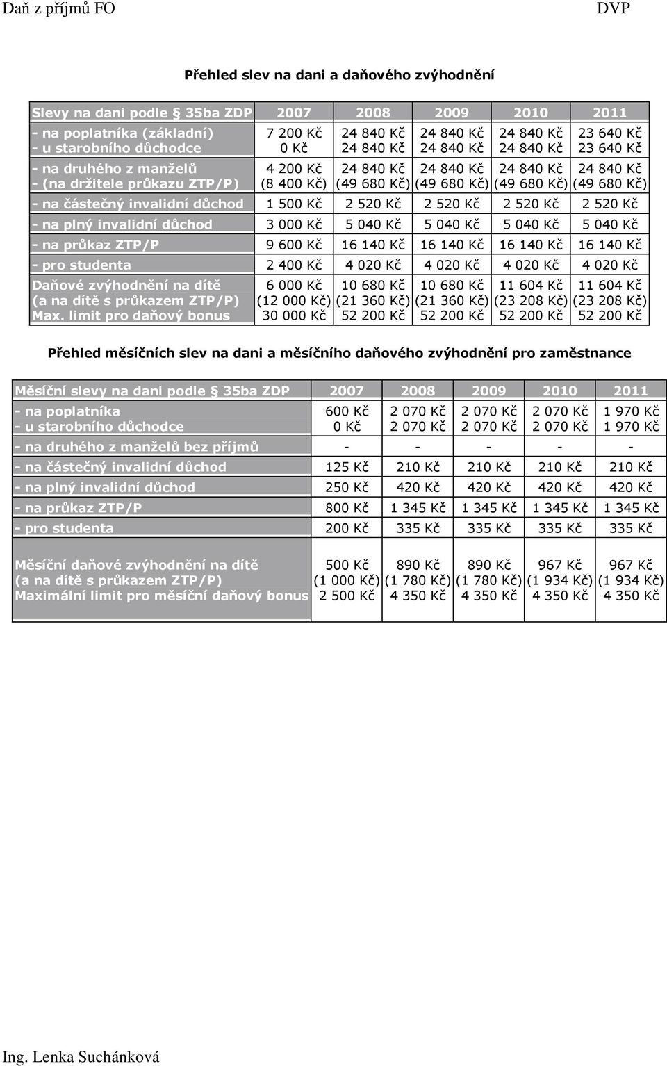 invalidní důchod 3 000 Kč 5 040 Kč 5 040 Kč 5 040 Kč 5 040 Kč - na průkaz ZTP/P 9 600 Kč 16 140 Kč 16 140 Kč 16 140 Kč 16 140 Kč - pro studenta 2 400 Kč 4 020 Kč 4 020 Kč 4 020 Kč 4 020 Kč Daňové