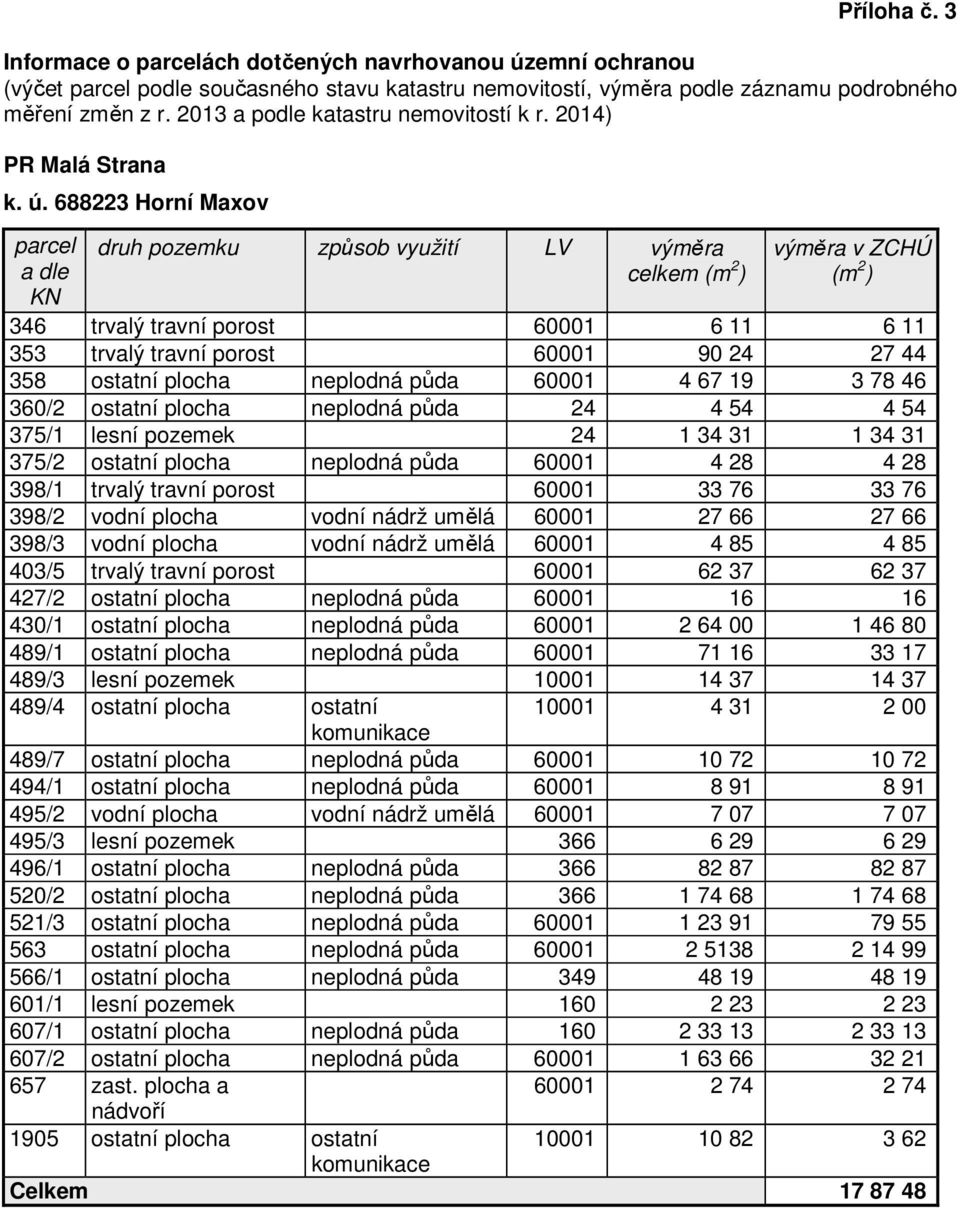 688223 Horní Maxov parcel a dle KN druh pozemku způsob využití LV výměra celkem (m 2 ) výměra v ZCHÚ (m 2 ) 346 trvalý travní porost 60001 6 11 6 11 353 trvalý travní porost 60001 90 24 27 44 358